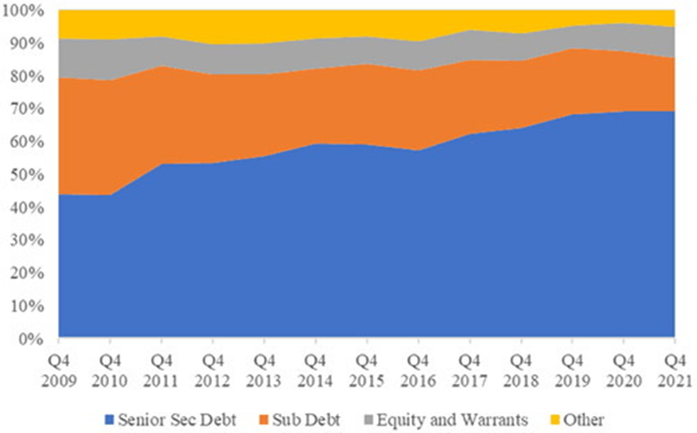 Examining the Returns of Business Development Companies