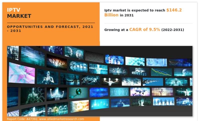 Why Invest in IPTV Market Size Reach USD 146.2 Billion by 2031,